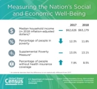 (BPRW) Income, Poverty and Health Insurance Coverage in the United States: 2018